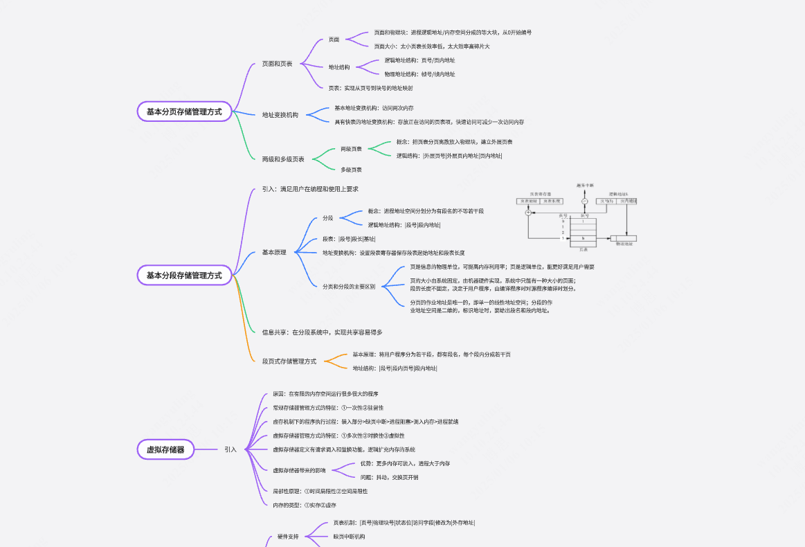 操作系统思维导图：虚拟内存技术