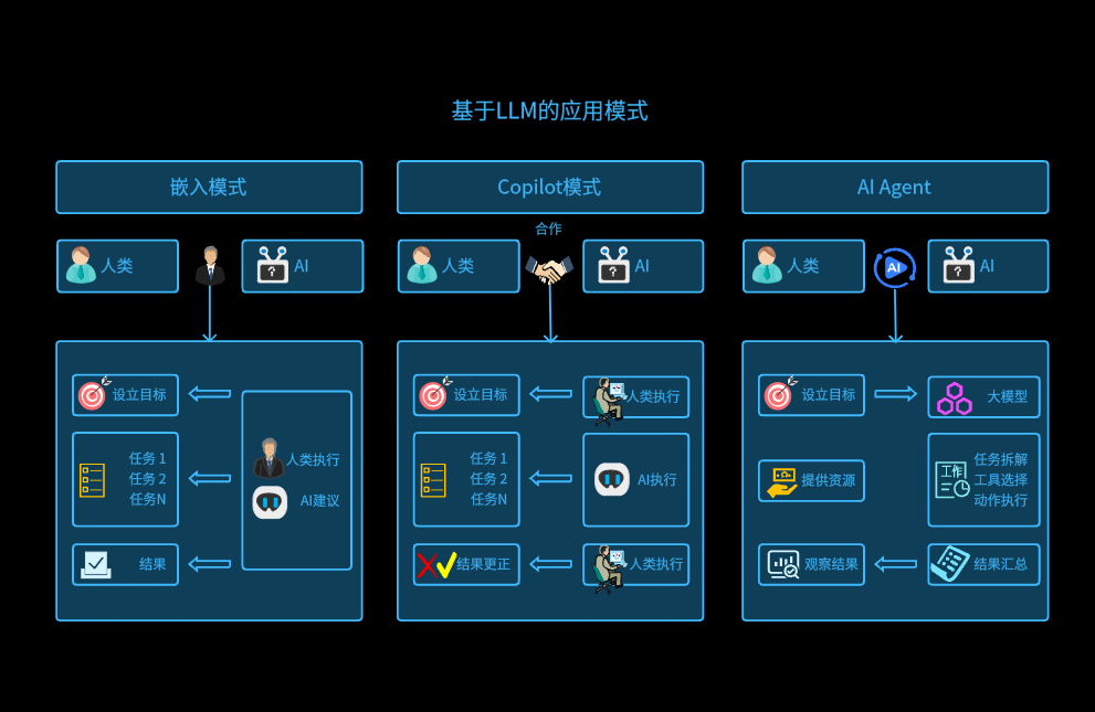 基于大语言模型的应用模式