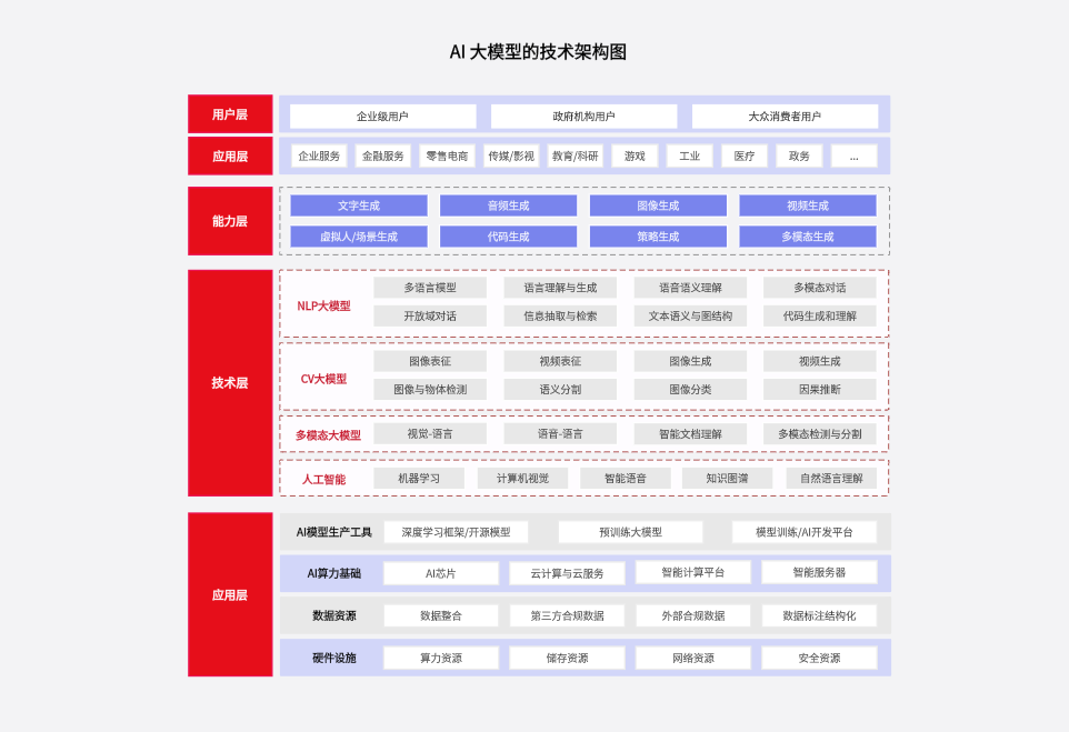 AI大模型的技术架构图