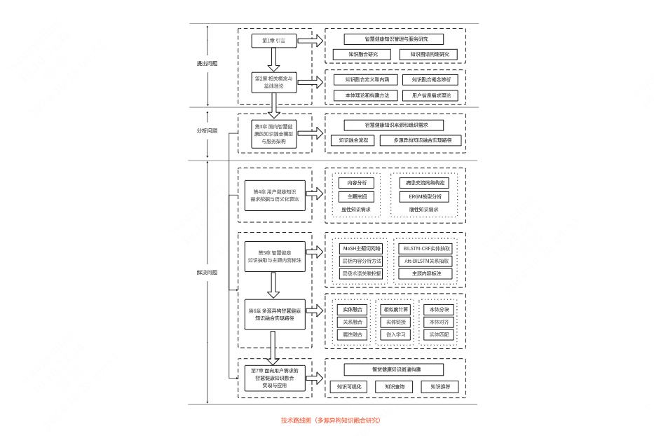 知识图谱之论文技术路线图