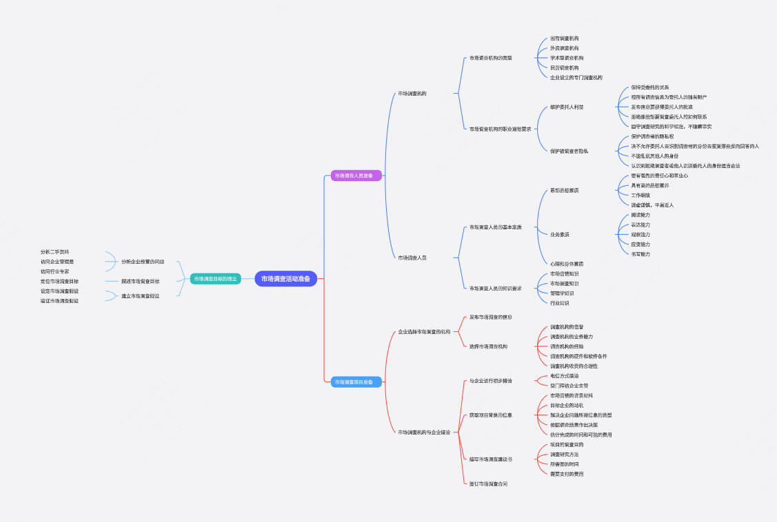 市场调查准备活动思维导图