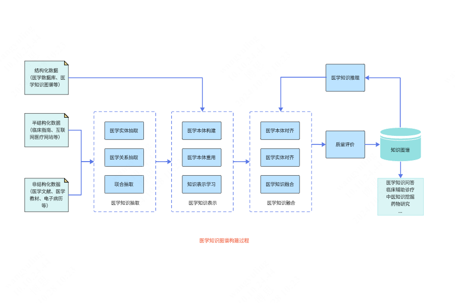 医学知识图谱构建流程