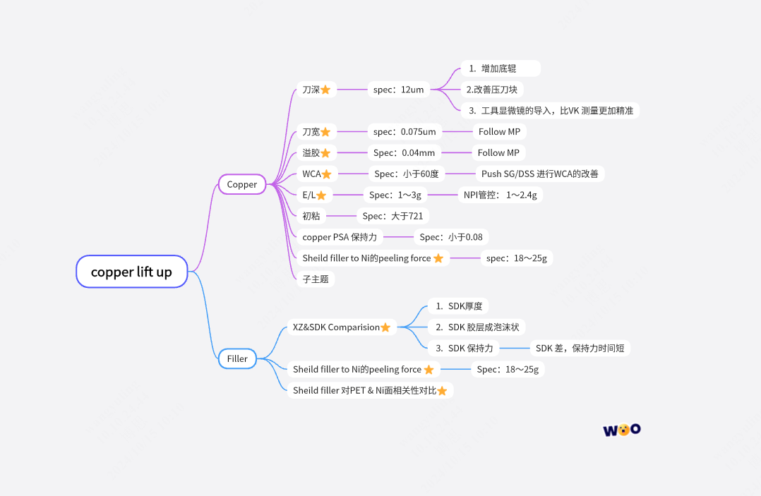 Copper lift up思维导图