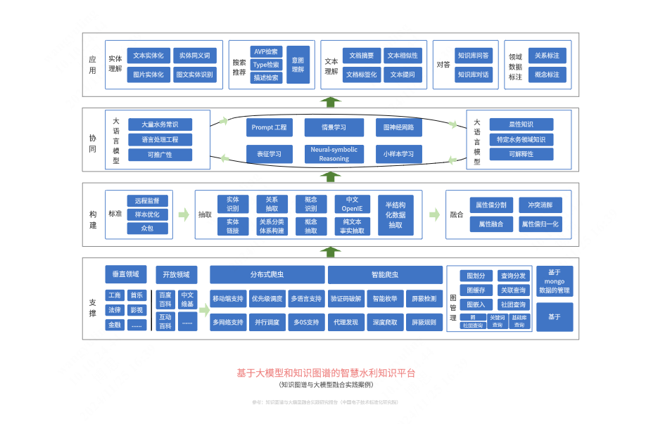 基于大模型和知识图谱的智慧水利知识平台架构