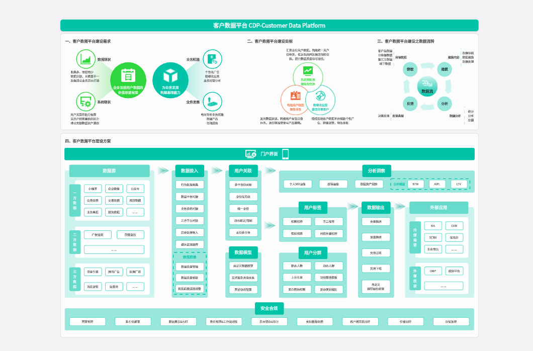 【客户营销】客户数据平台建设