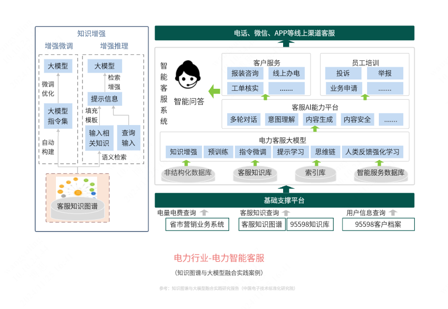 知识图谱与大模型融合案例：电力智能客服