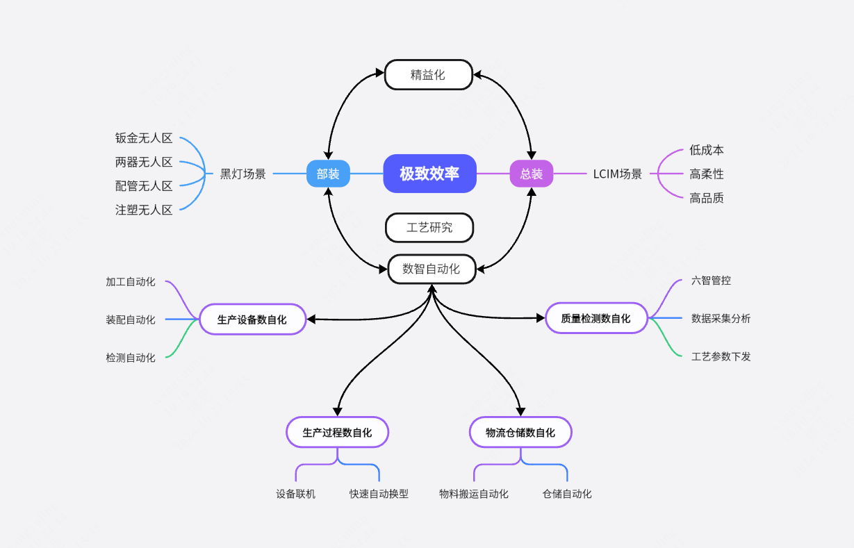 智能制造转型