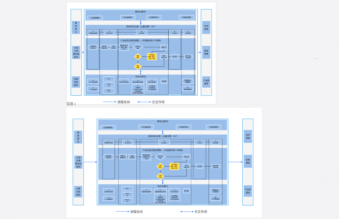质量管理体系过程&产品实现过程关系图