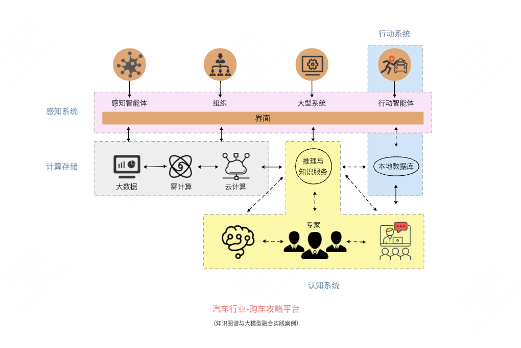 知识图谱与大模型融合案例之汽车行业：购车攻略平台