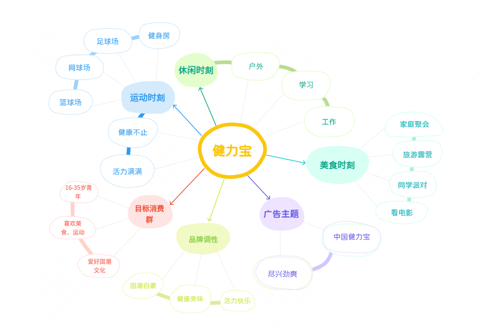 广告创意发散思维导图