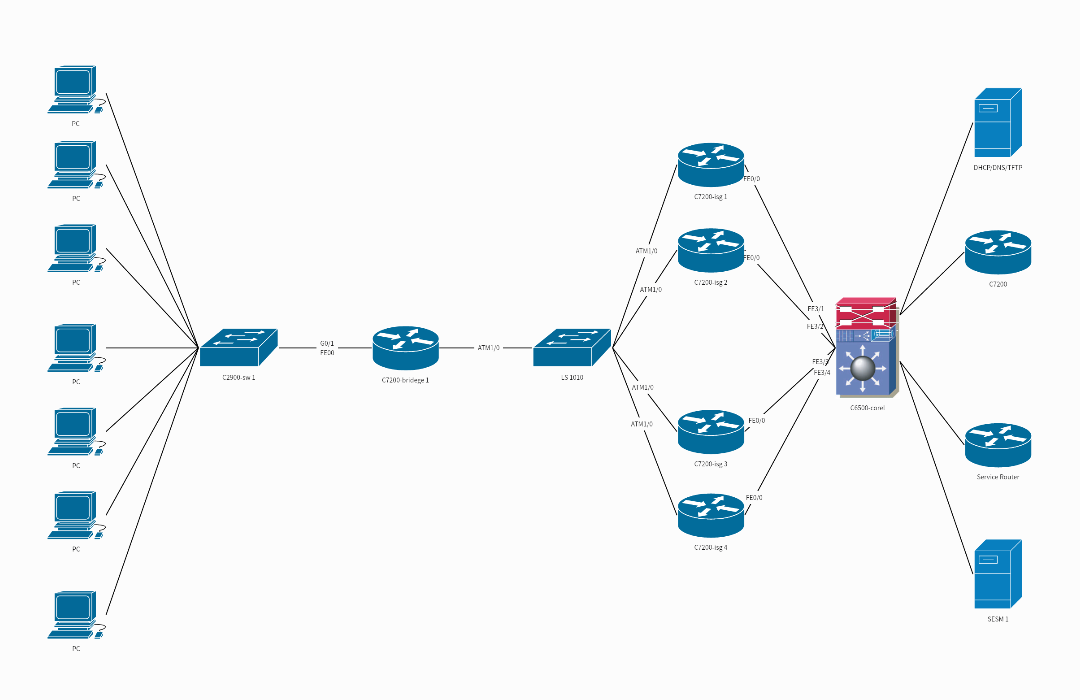 Cisco智能网关拓扑图