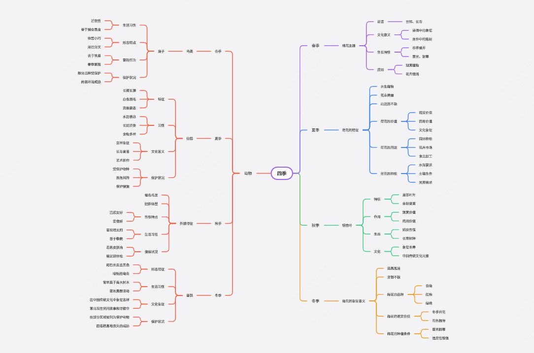 四季生物特征思维导图