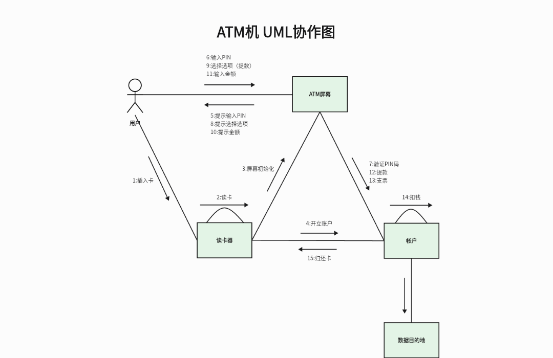 ATM机 UML协作图