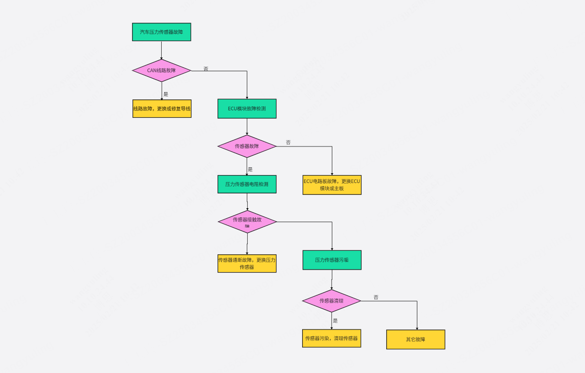 汽车压力传感器故障分析图