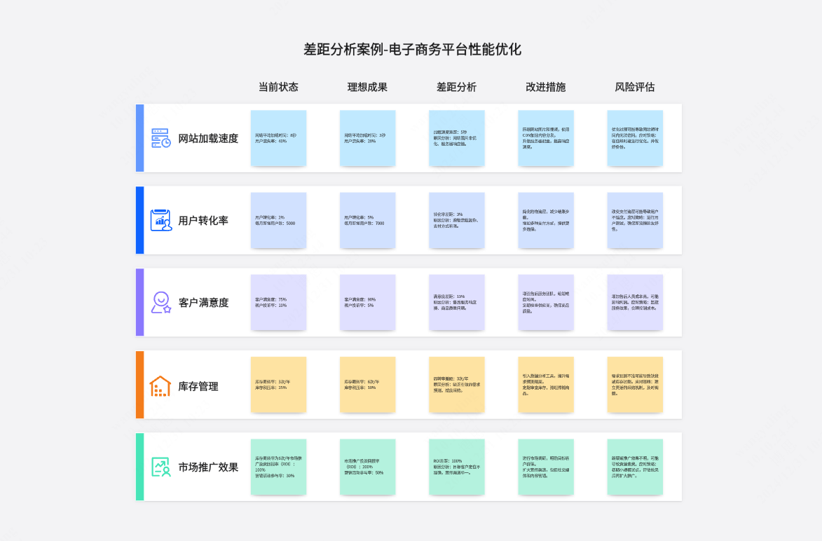 差距分析案例-电子商务平台性能优化