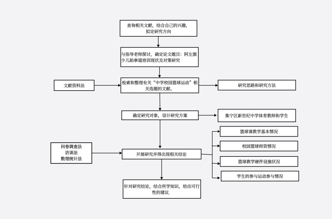 体育教育论文研究框架及思路图