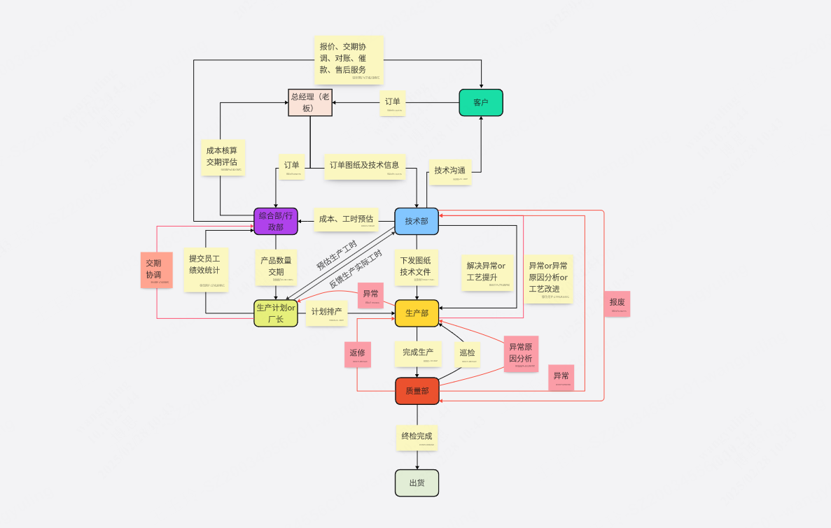 小微企业管理流程图