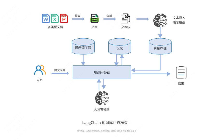 大模型_LangChain知识库问答框架