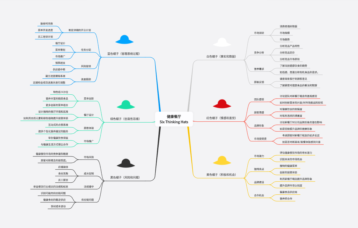 健康餐厅-六顶思考帽