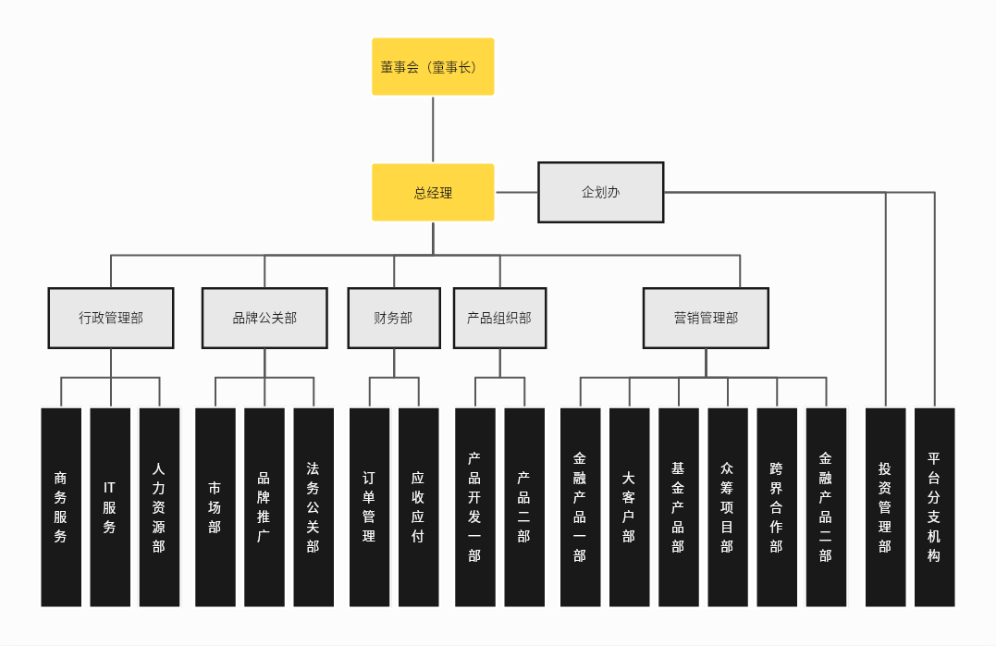 金融集团组织结构图