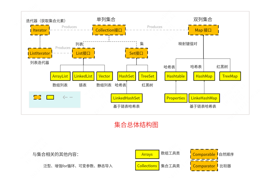 Java集合体系架构图