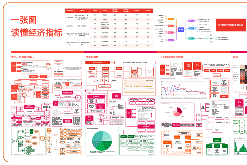 一张图读懂经济指标