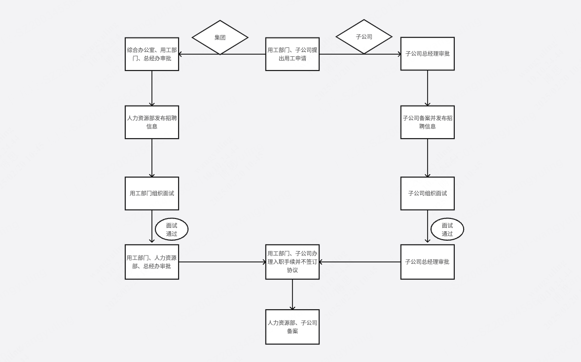 人事招聘流程图