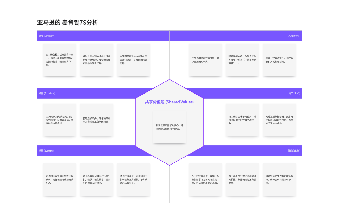 麦肯锡7S模型应用案例-亚马逊