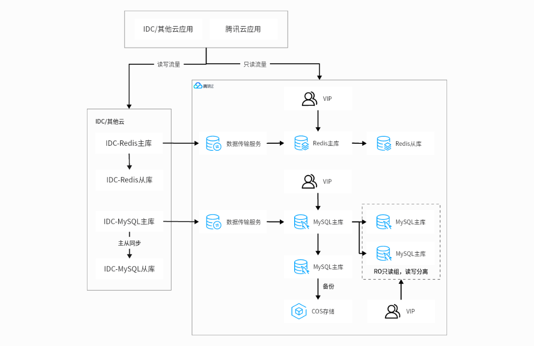 腾讯云数据库跨云整体容灾架构