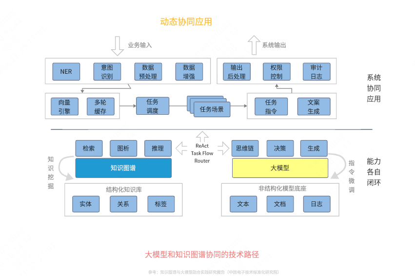 大模型和知识图谱协同的技术路径-动态协同应用