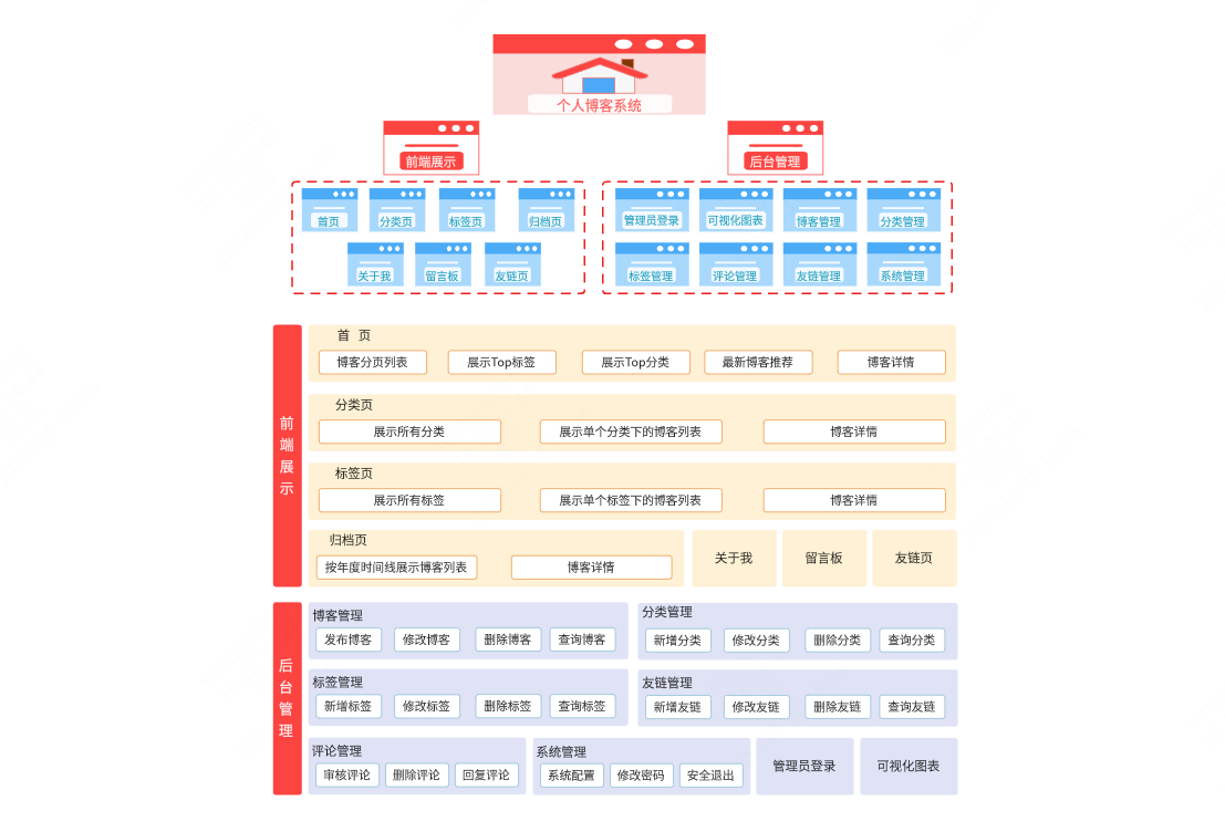 个人博客系统功能模块架构图