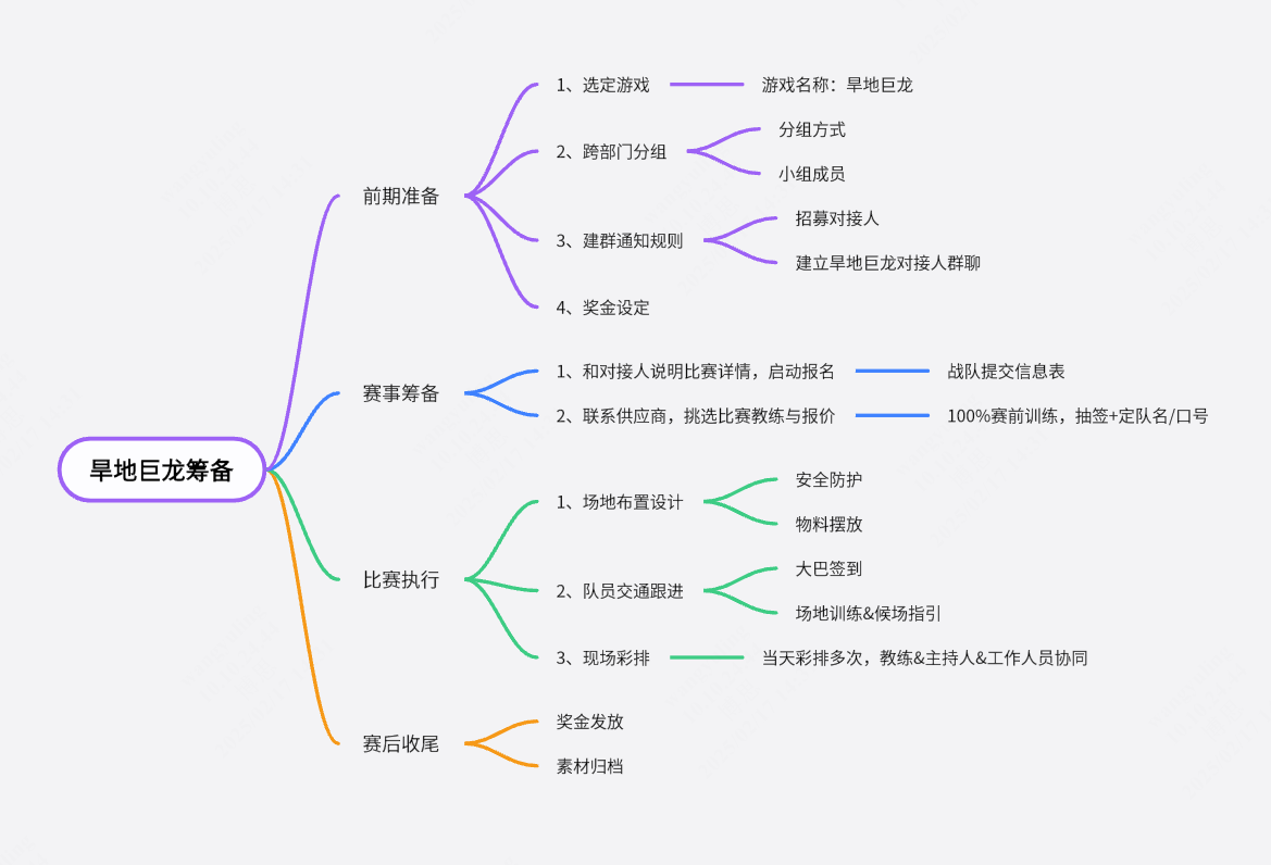 旱地巨龙游戏筹备思维导图