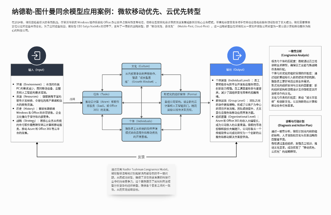 纳德勒-图什曼同余模型应用案例：微软移动优先、云优先转型