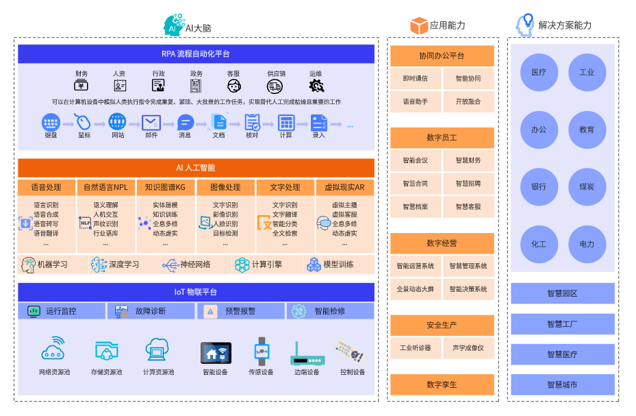 AI人工智能整体架构图