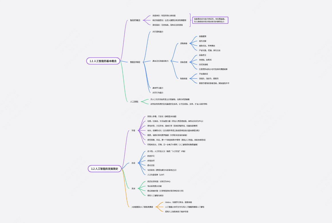 人工智能思维导图：第一章-绪论