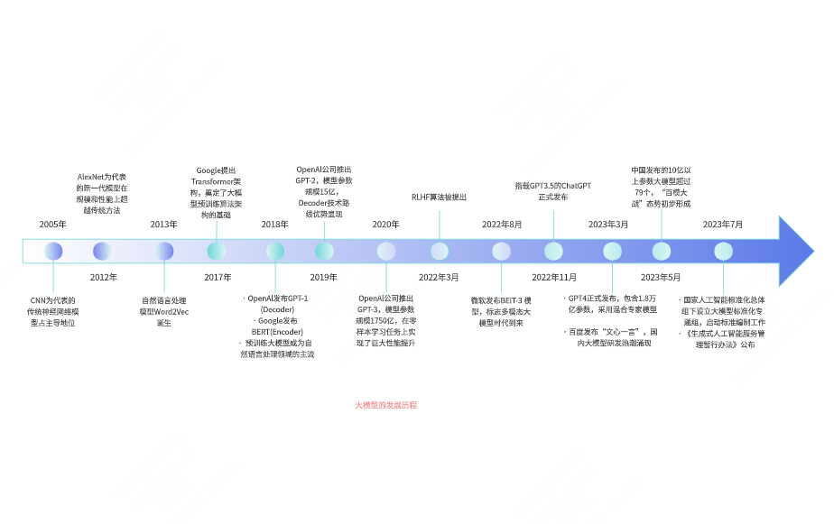 大模型的发展历程