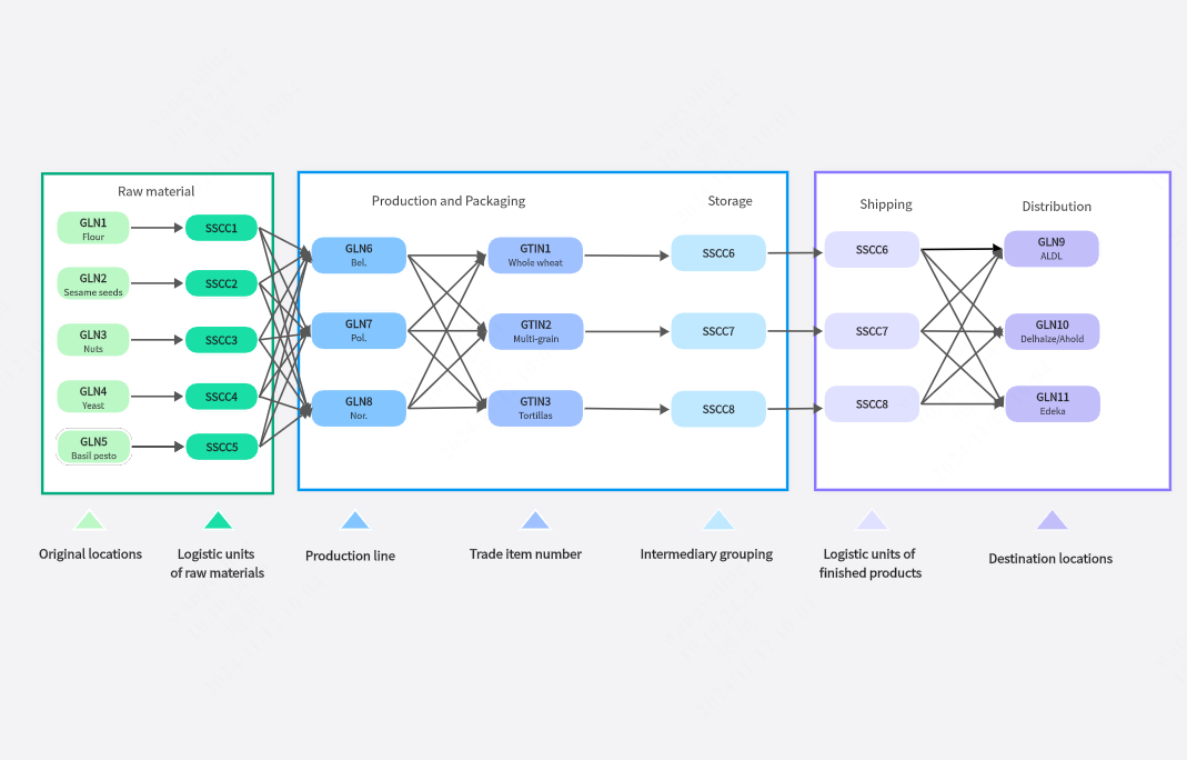 traceability system