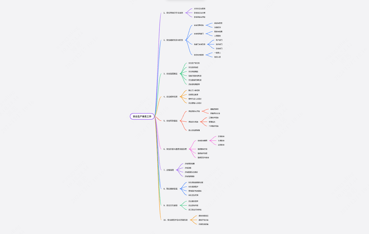安全生产体系工作思维导图