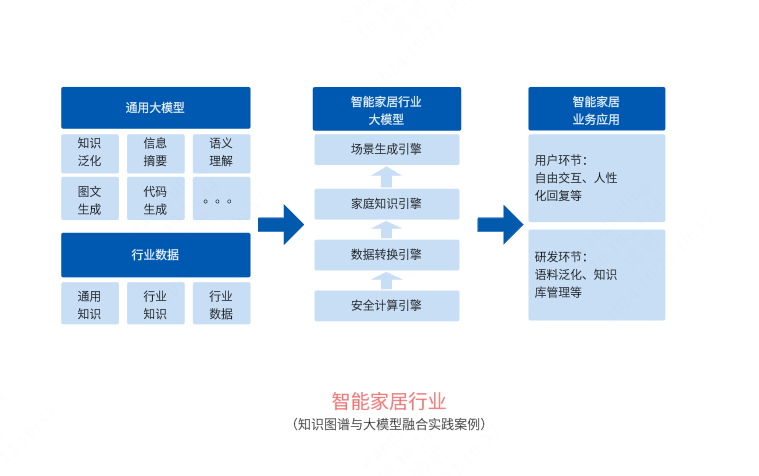 知识图谱与大模型融合案例：智能家居行业