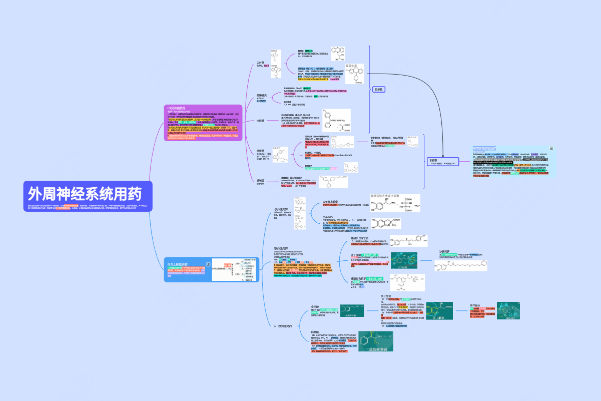 外周神经系统用药疾病内容汇总