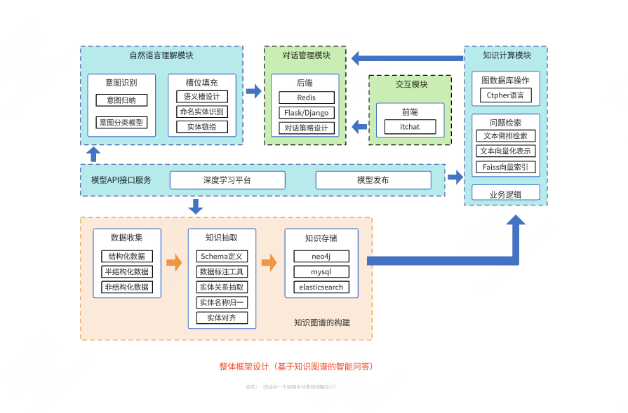 基于知识图谱的智能问答框架设计