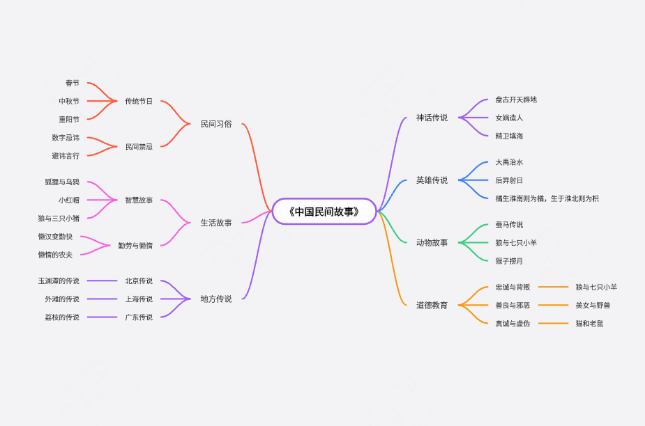 《中国民间故事》内容思维导图