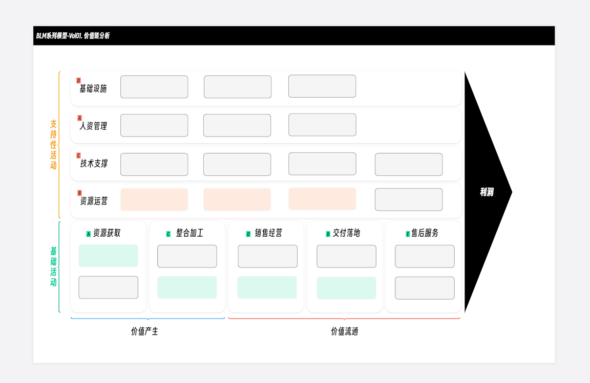 BLM系列模型-价值链分析