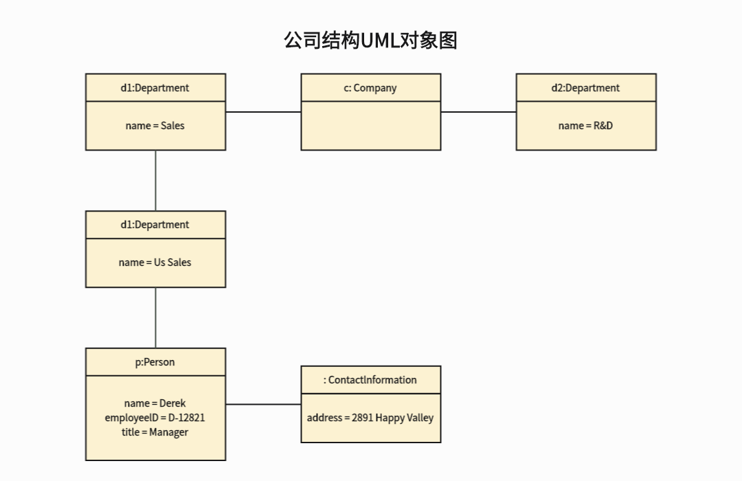 公司结构UML对象图