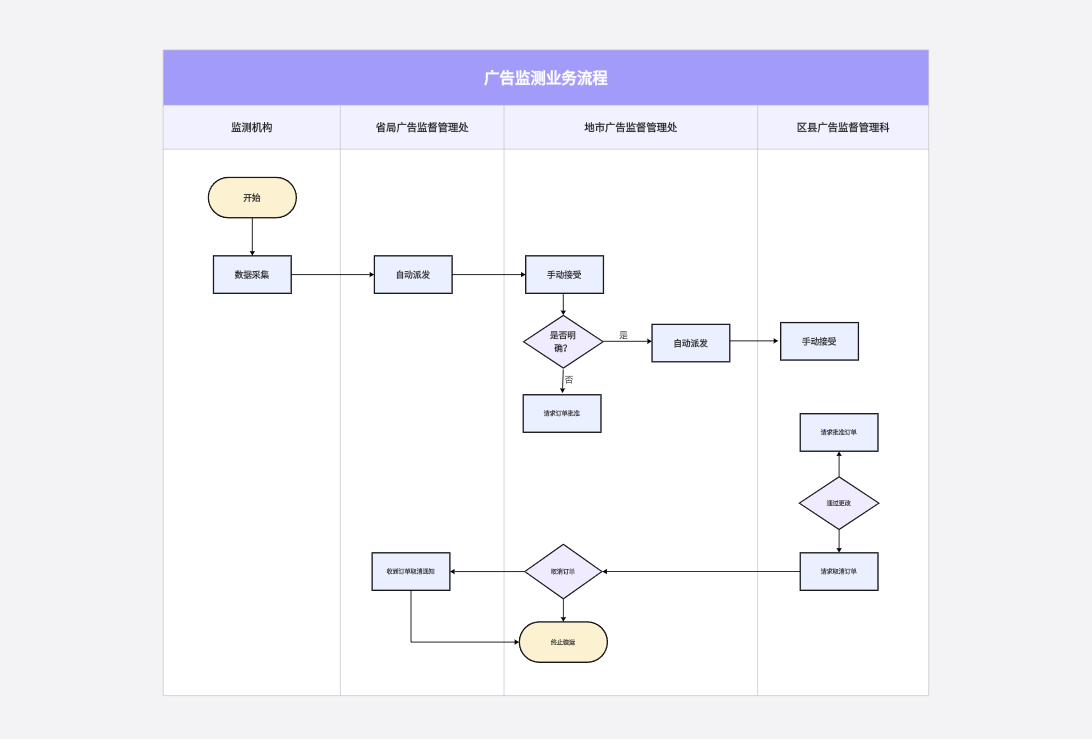 广告监测业务流程