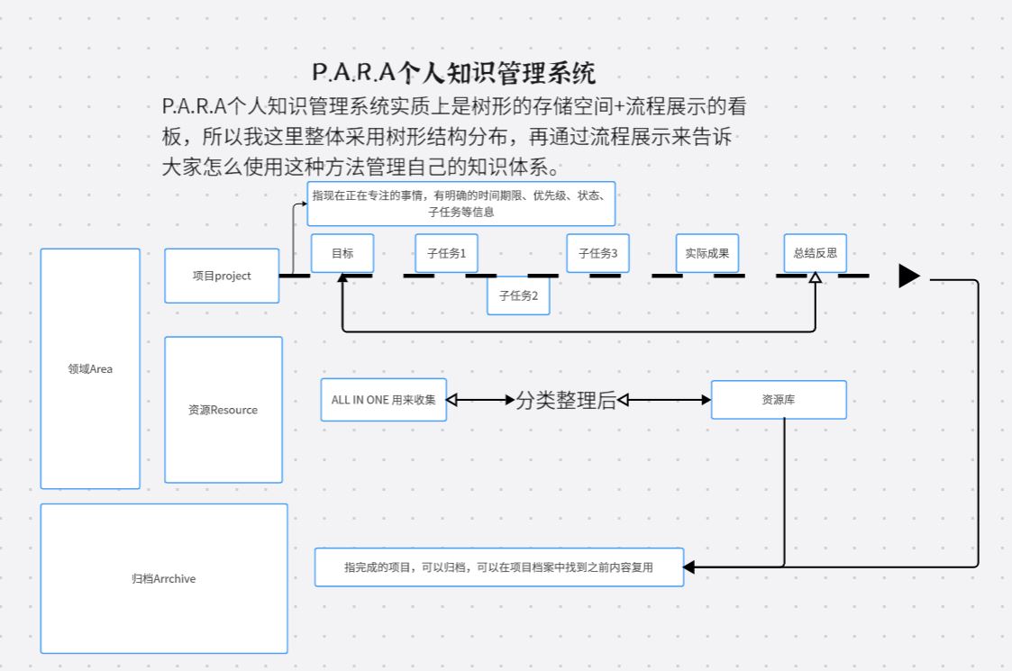 P.A.R.A个人知识管理系统架构