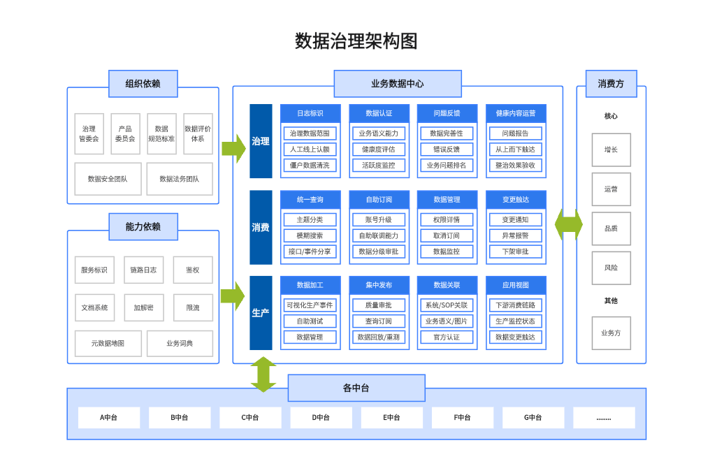 数据治理架构图