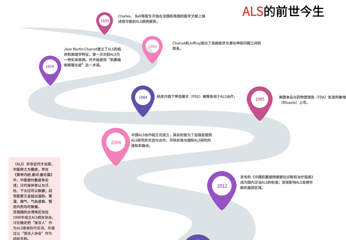 ALS疾病流程图