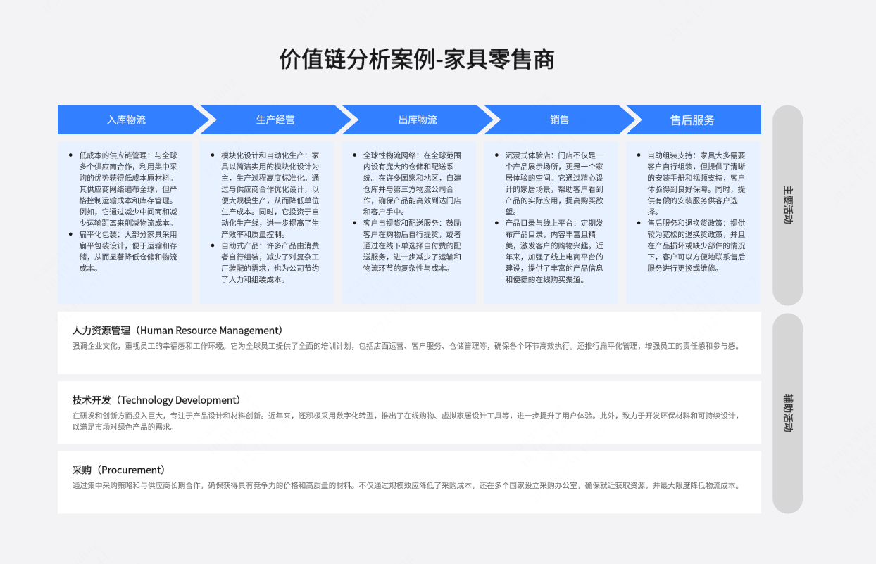 价值链分析案例-家具零售商