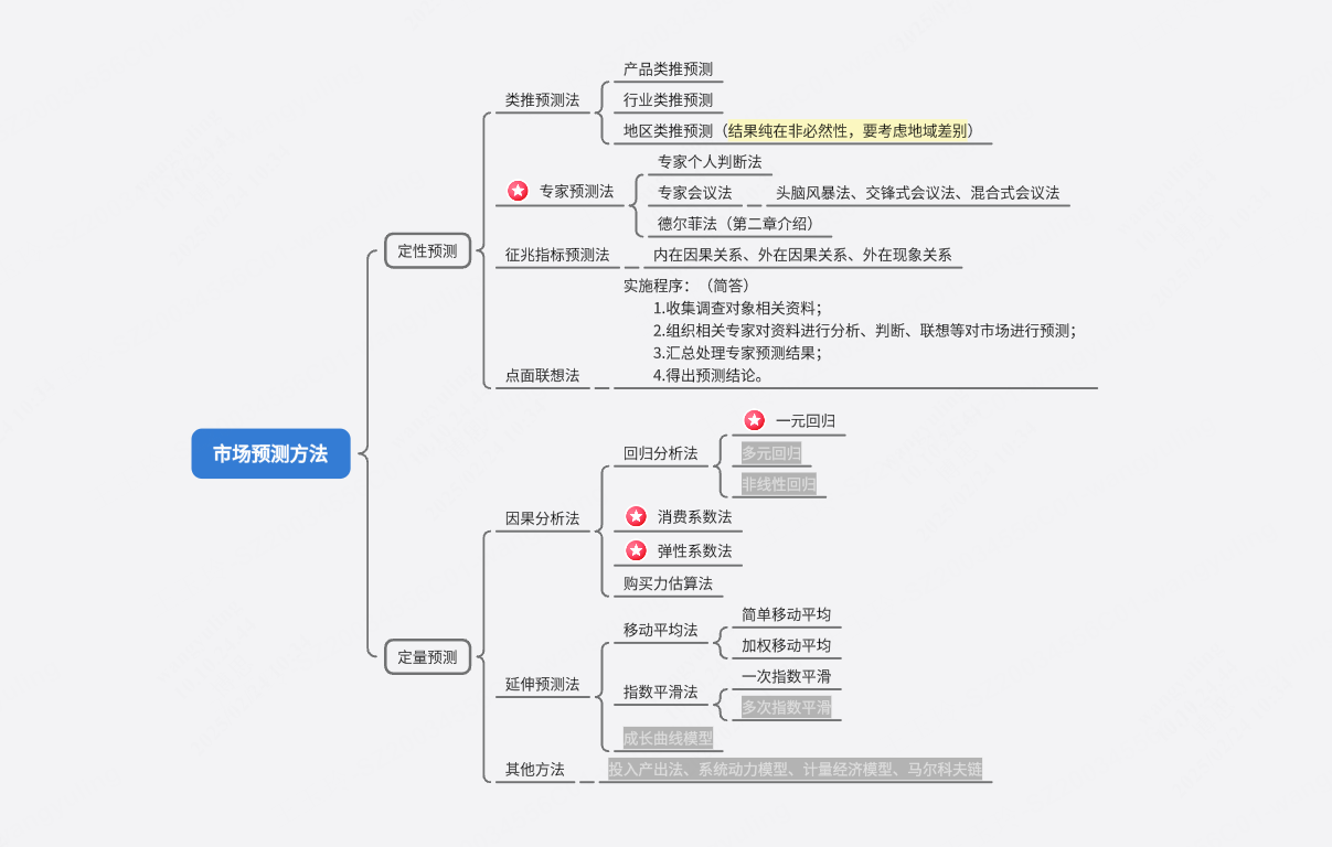 市场预测方法